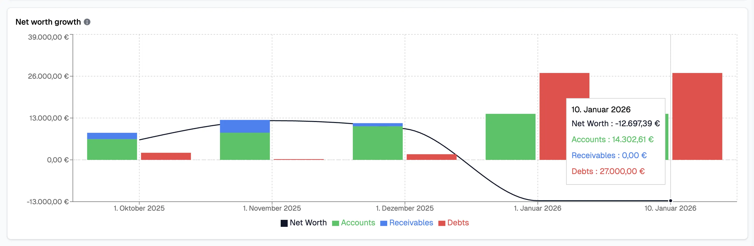 Net worth progress over time